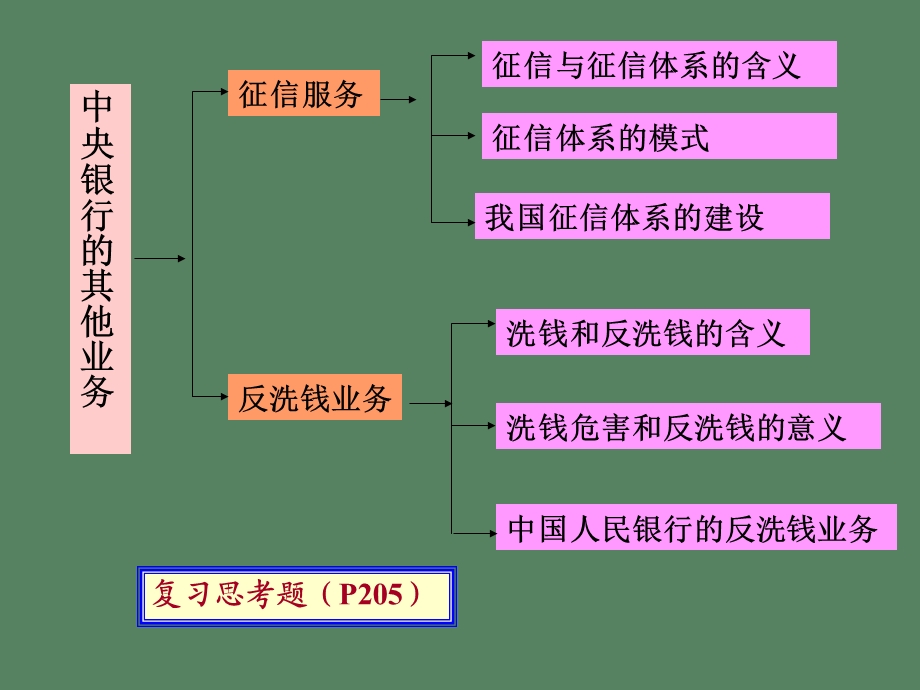 中央银行其他业务.ppt_第3页