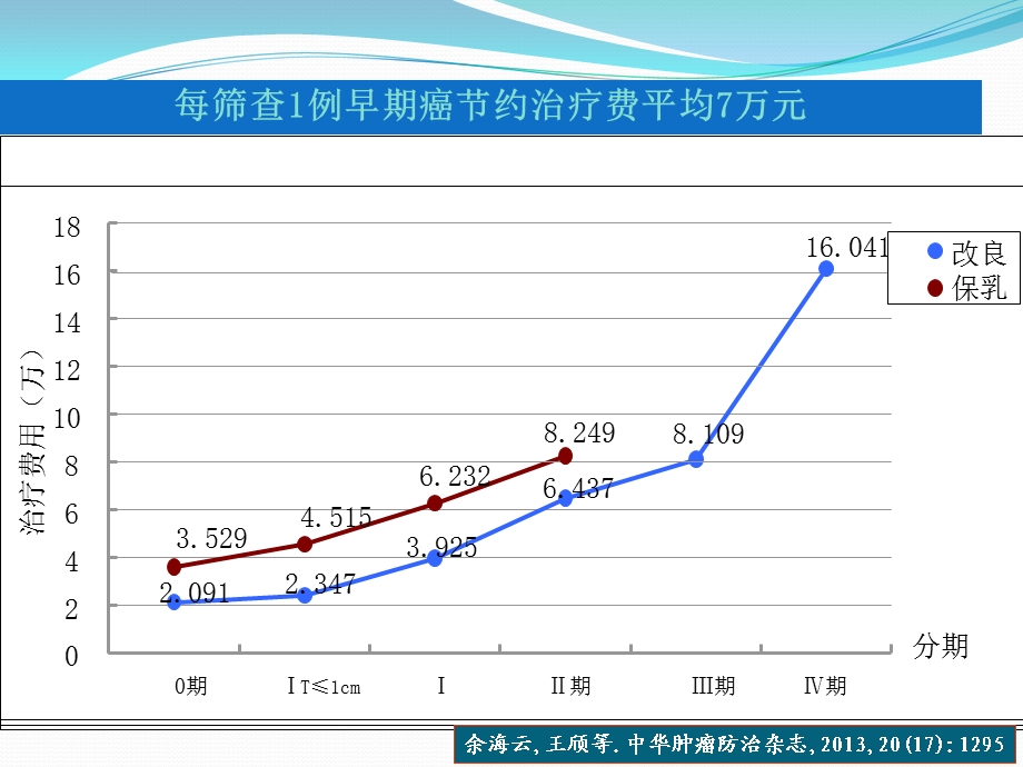 乳腺癌筛查质量控制模板.ppt_第3页