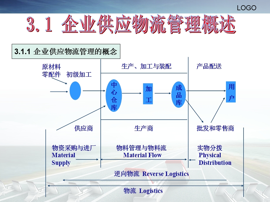 企业供应物流管理.ppt_第3页