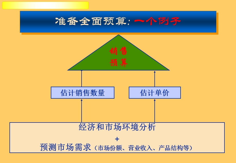 企业预算管理-(案例分析).ppt_第3页