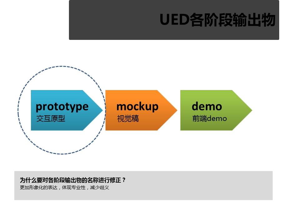 交互设计输出物标准.ppt_第2页