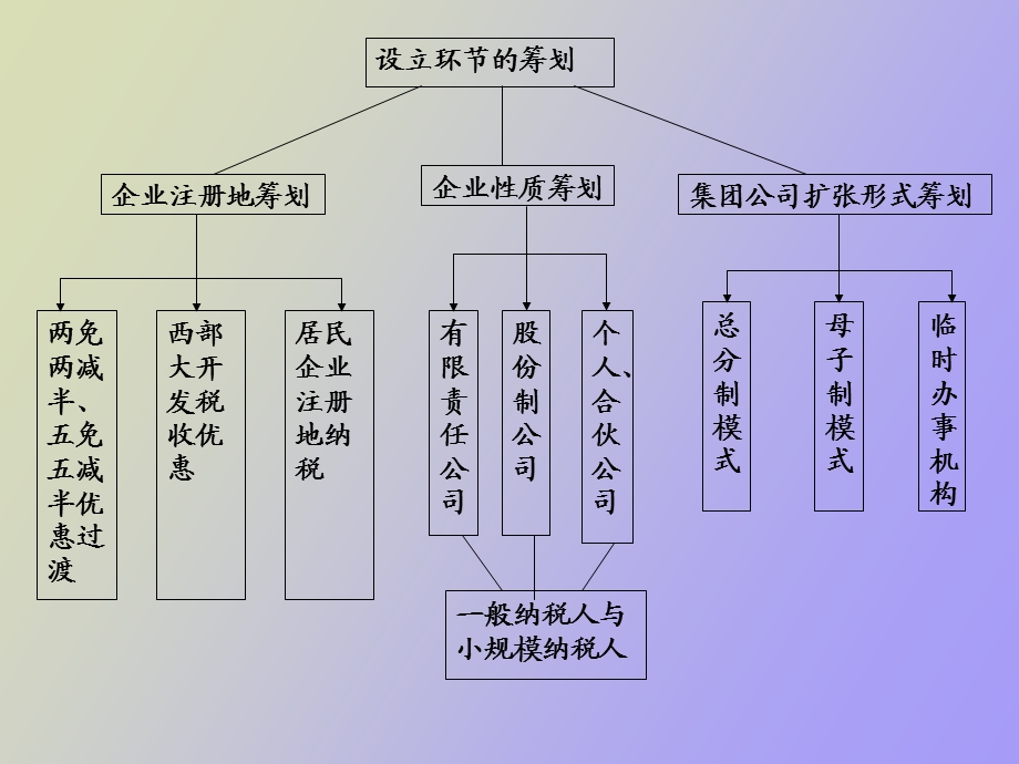 企业生命周期的纳税筹划.ppt_第3页