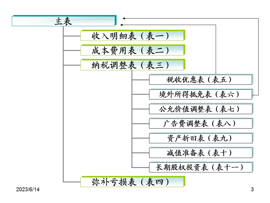 企业所得税汇算谴葱洛缴填报技巧.ppt_第3页