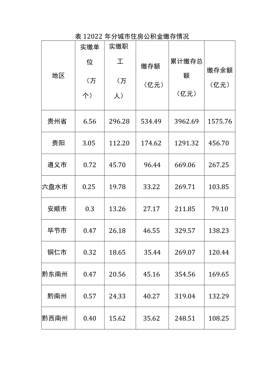 贵州省住房公积金2022年年度报告.docx_第2页