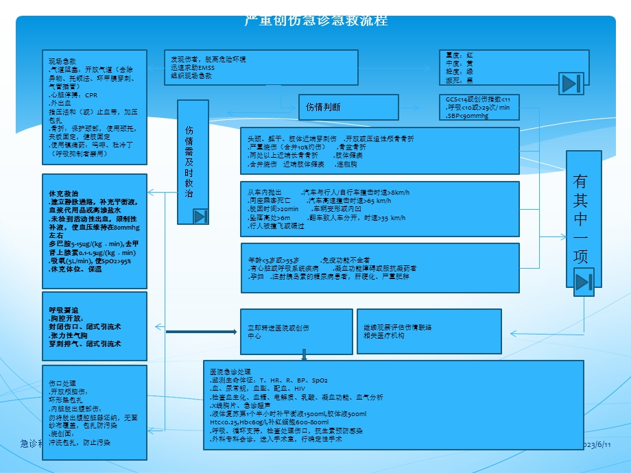 严重创伤急诊急救流程.ppt_第1页