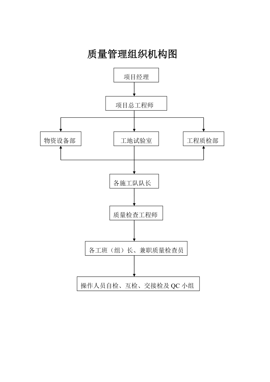 公路工程施工工艺流程图(标准版).doc_第2页