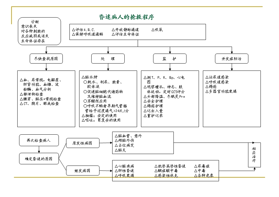 抢救室抢救流程.ppt_第3页