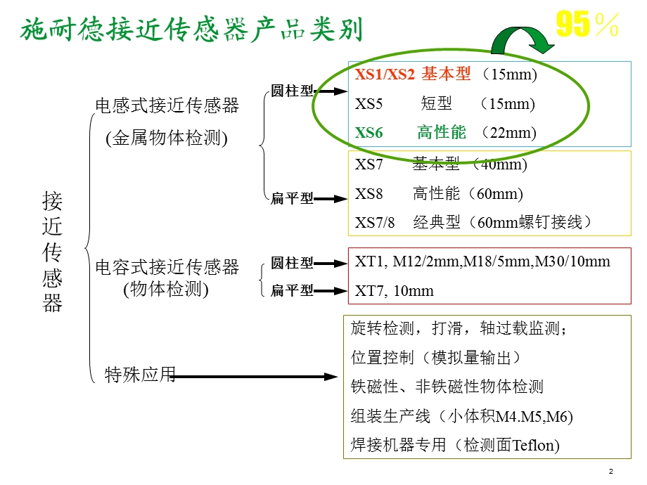 施耐德传感器及安全产品介绍.ppt_第2页