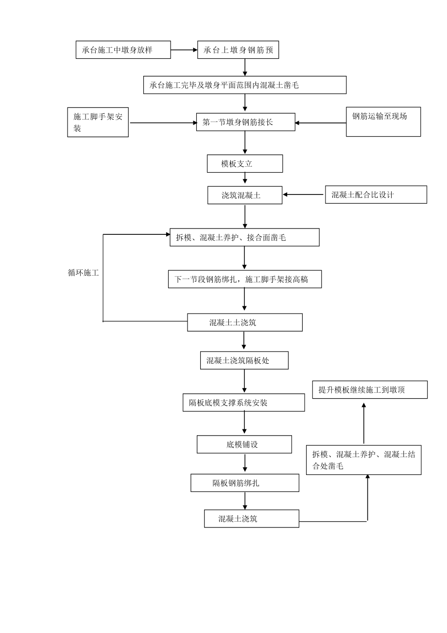 五里坡特大桥主墩墩身施工方案-终【模板范本】.doc_第3页