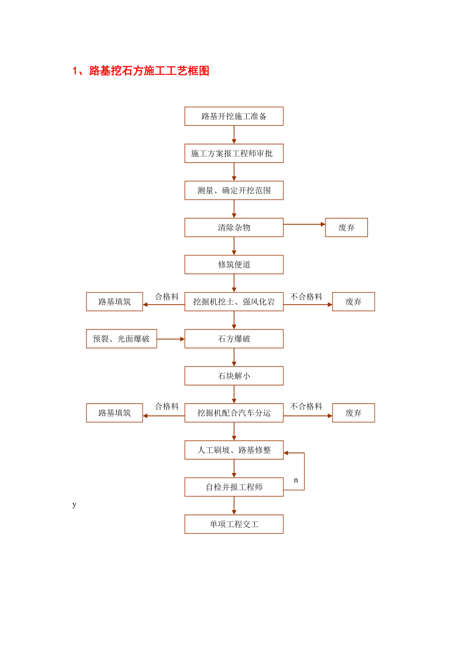 主要分项工程施工工艺框图完整.doc_第3页