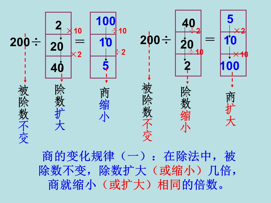 商的变化规律(上课用).ppt_第2页