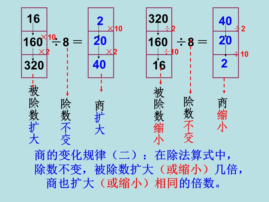 商的变化规律(上课用).ppt_第3页