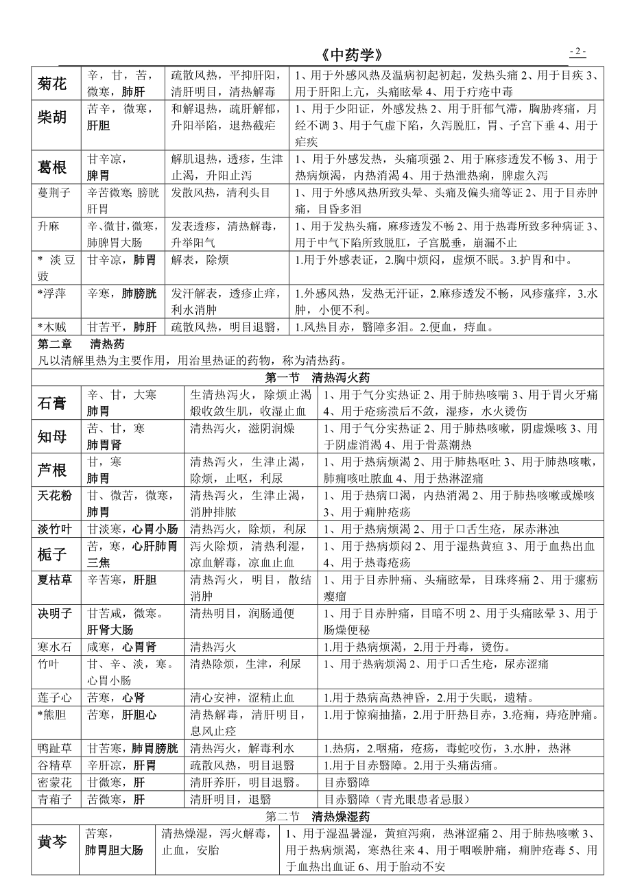 中药学总结表格汇总.doc_第2页