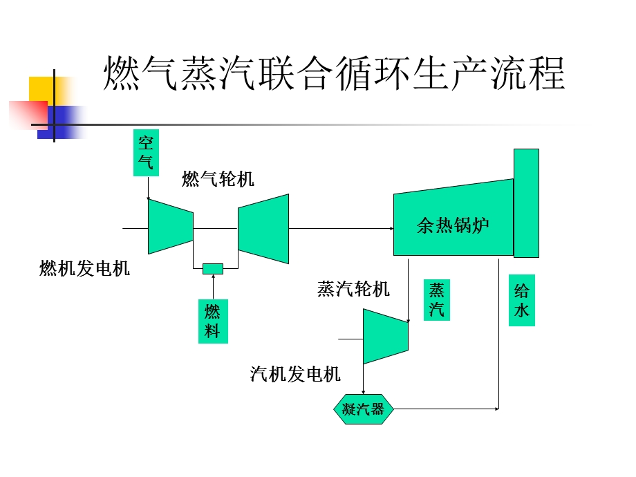 天然气发电厂燃气-蒸汽联合循环发电机组.ppt_第3页