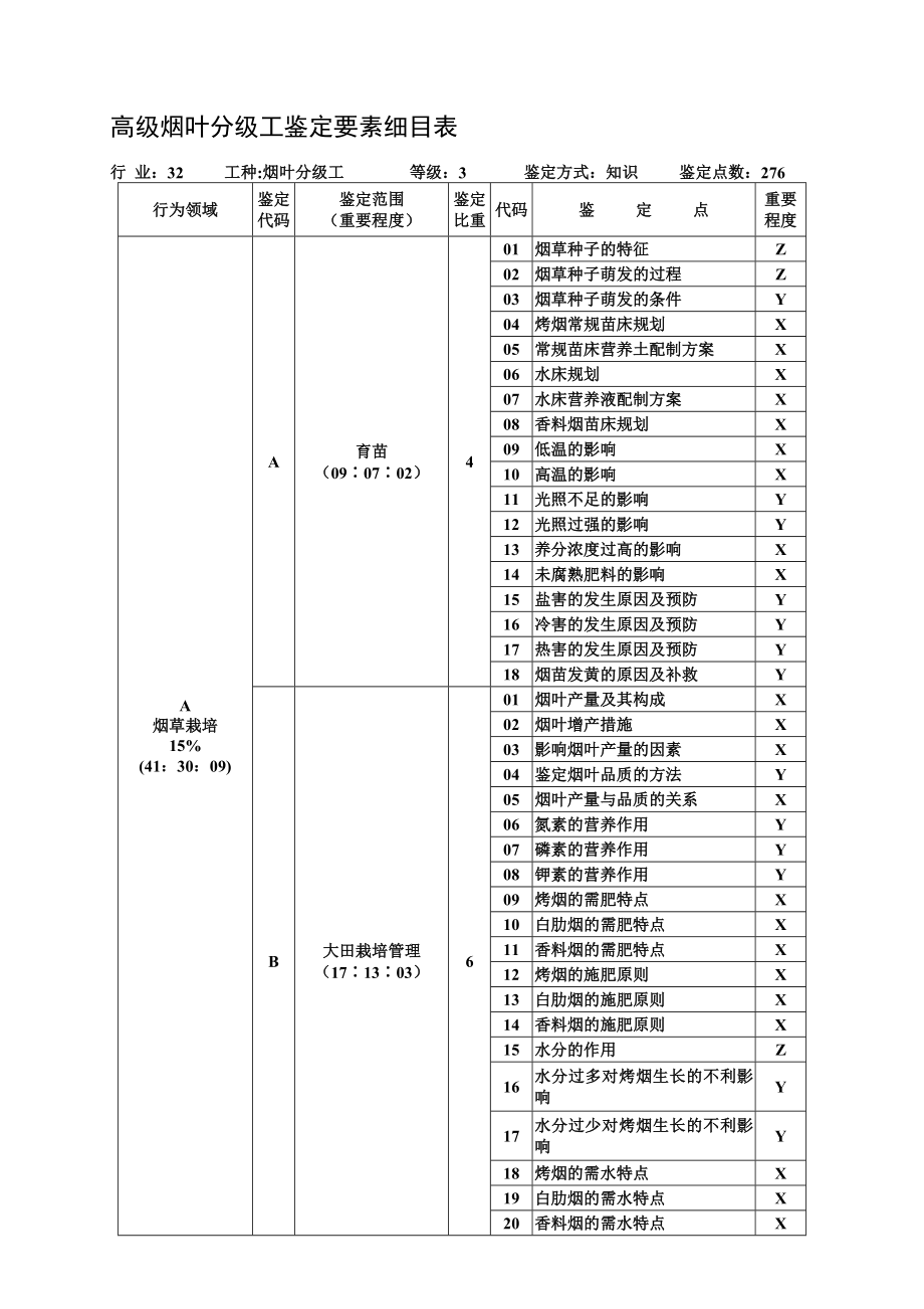 高级烟叶分级工鉴定要素细目表.doc_第1页