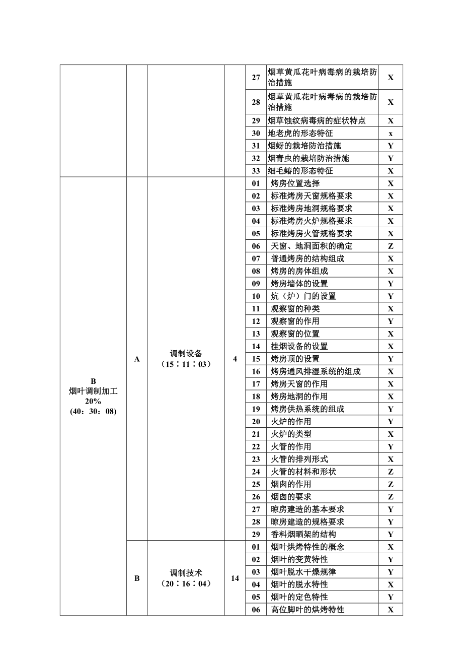 高级烟叶分级工鉴定要素细目表.doc_第3页