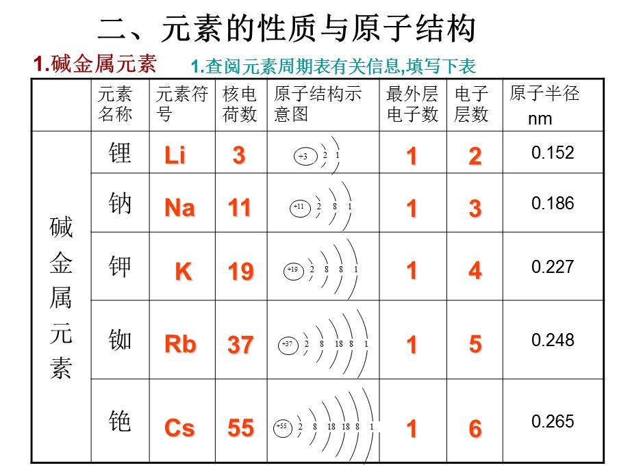 元素的性质与结构-碱金属元素.ppt_第2页