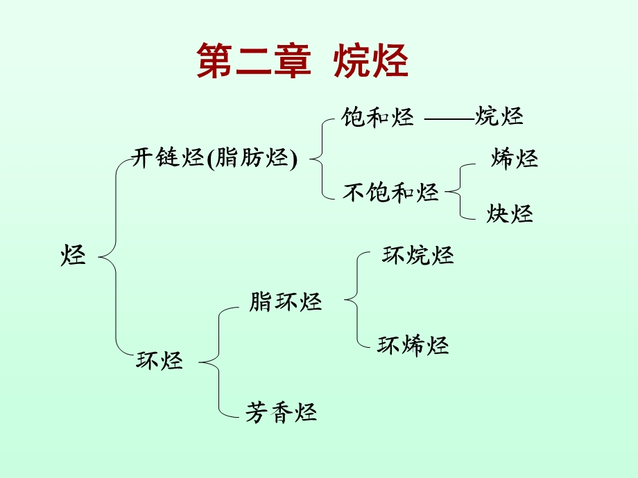 有机化学第2章饱和烃(烷烃).ppt_第1页