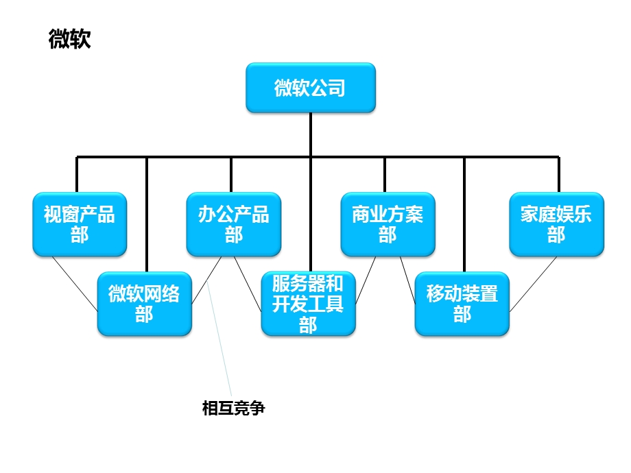 六大IT企业组织结构图.ppt_第1页