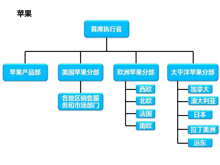 六大IT企业组织结构图.ppt_第2页