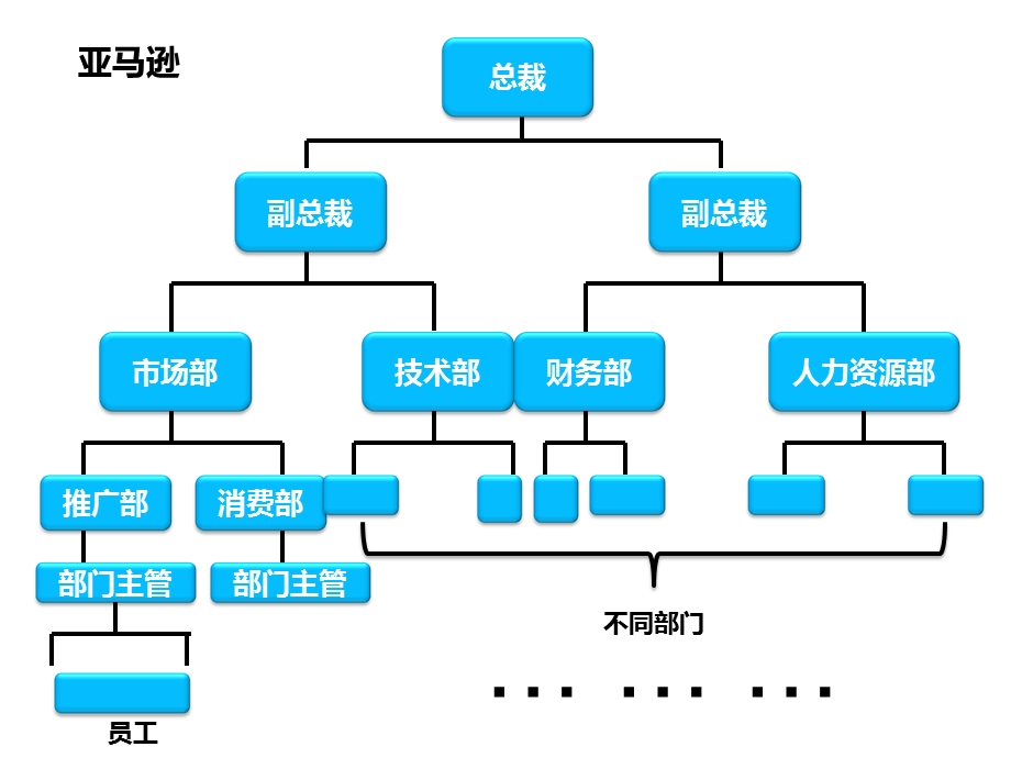 六大IT企业组织结构图.ppt_第3页