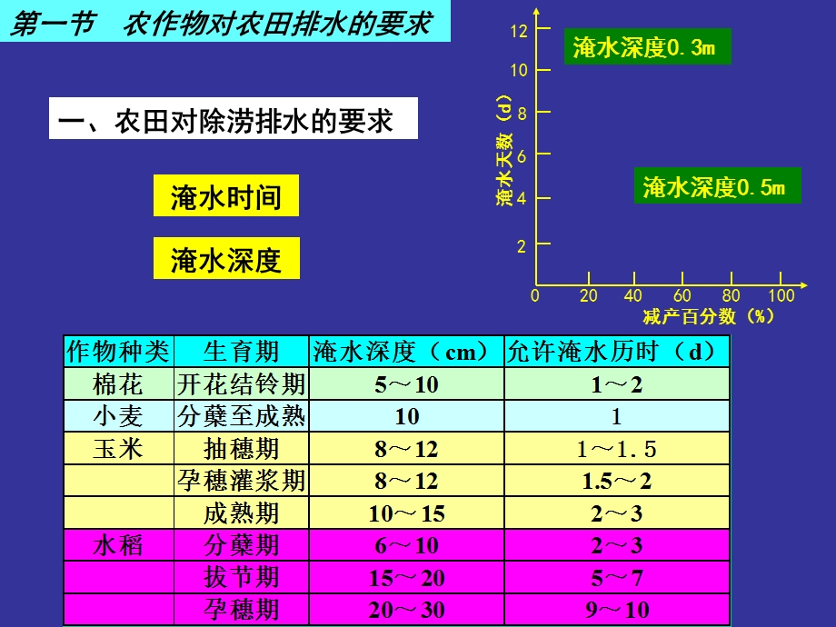 农田水利学：7章田间排水系统.ppt_第3页