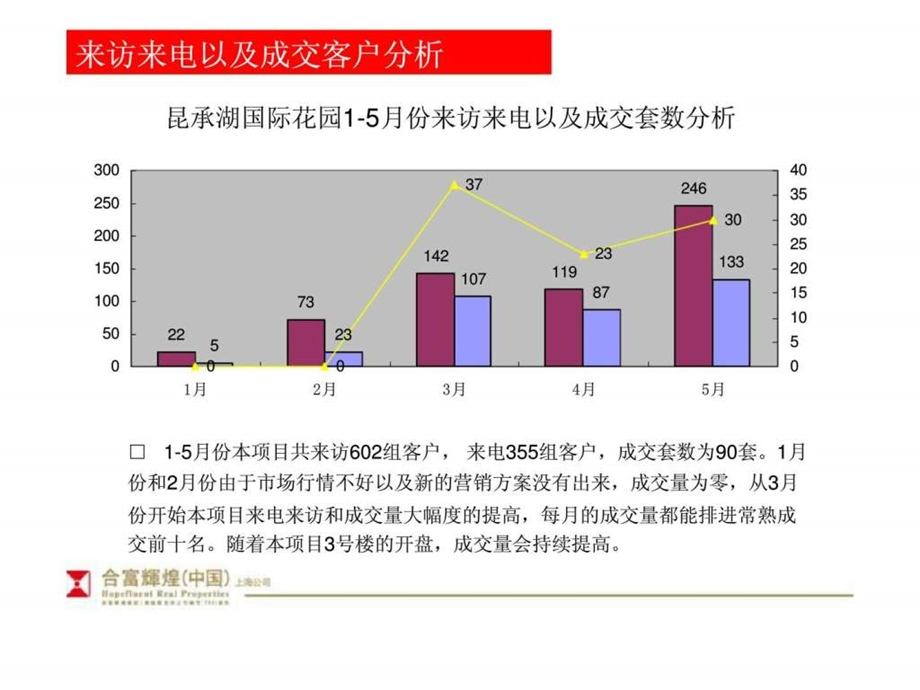 合富辉煌常熟市昆承湖国际花园小结1440839057.ppt_第3页