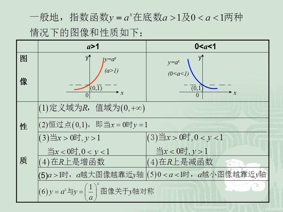 指数函数及性质(平移及对称变换).ppt_第3页
