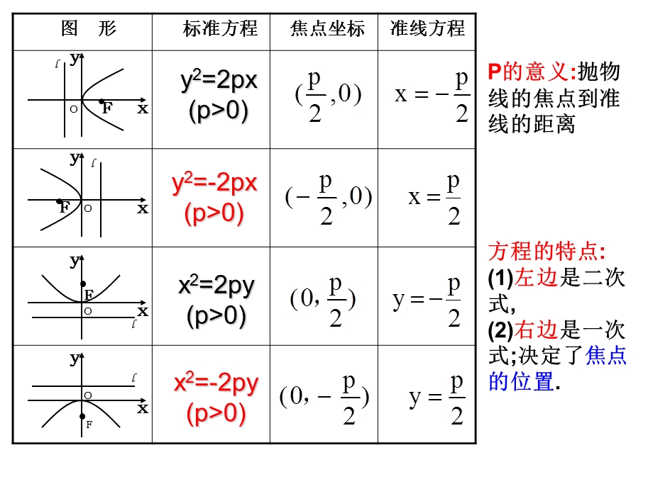 抛物线及其标准方程(二).ppt_第2页