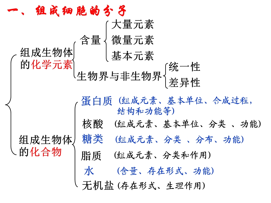 文科生物会考全面复习资料(人教版必修123).ppt_第2页