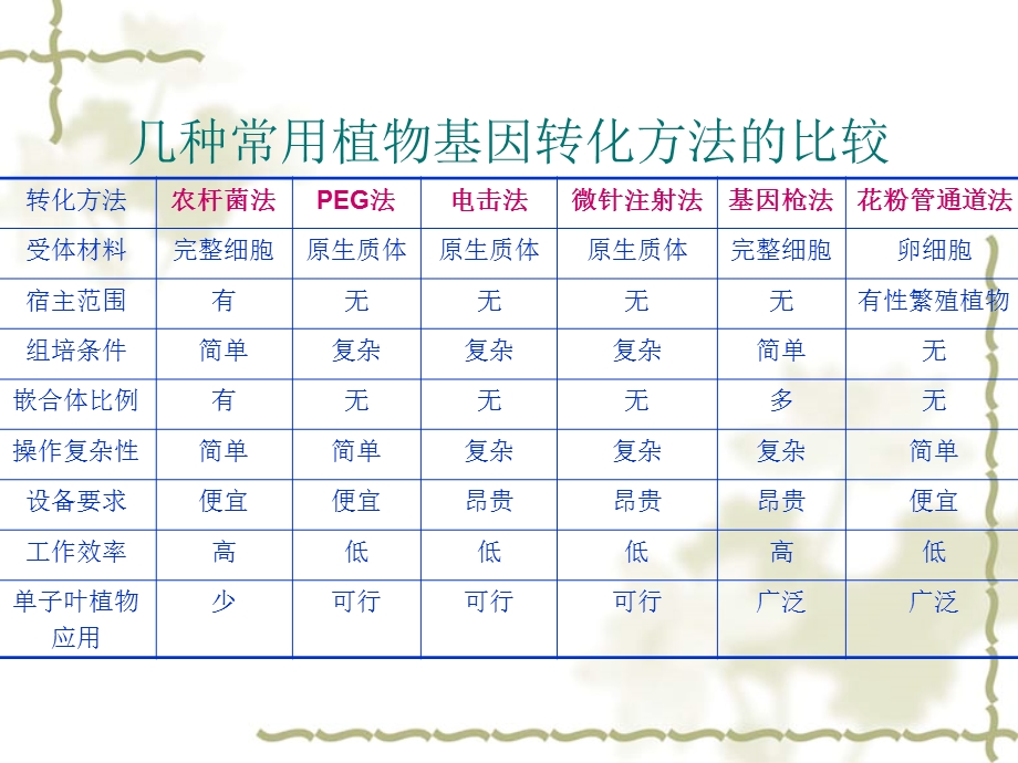 农杆菌转化原理及技术.ppt_第3页