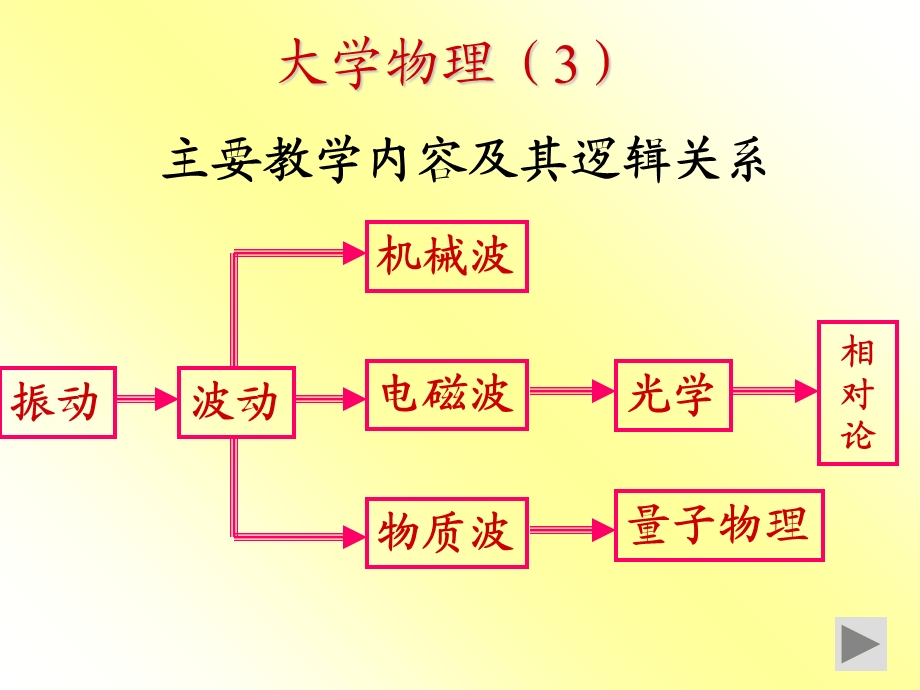 物理第6章振动1(简谐振动).ppt_第3页