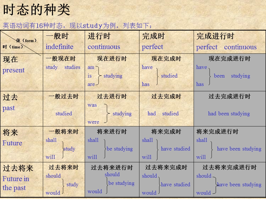 英语时态PPT课件.ppt_第2页