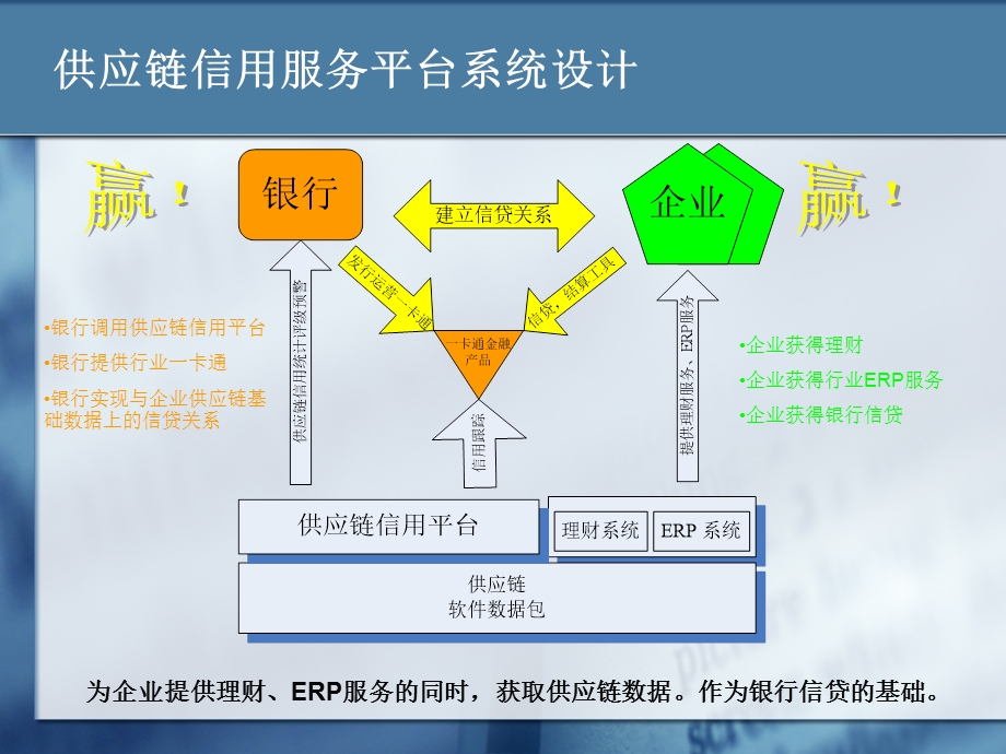 商业银行行业供应链一卡通系统实现供应链货币发行.ppt_第3页