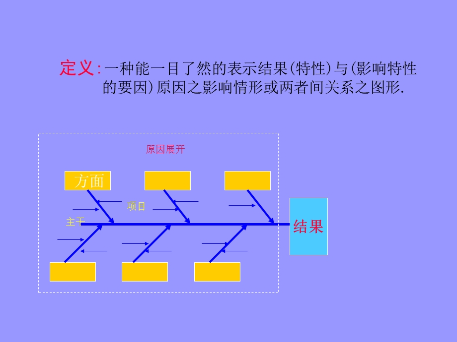 鱼骨图分析讲解.ppt_第2页