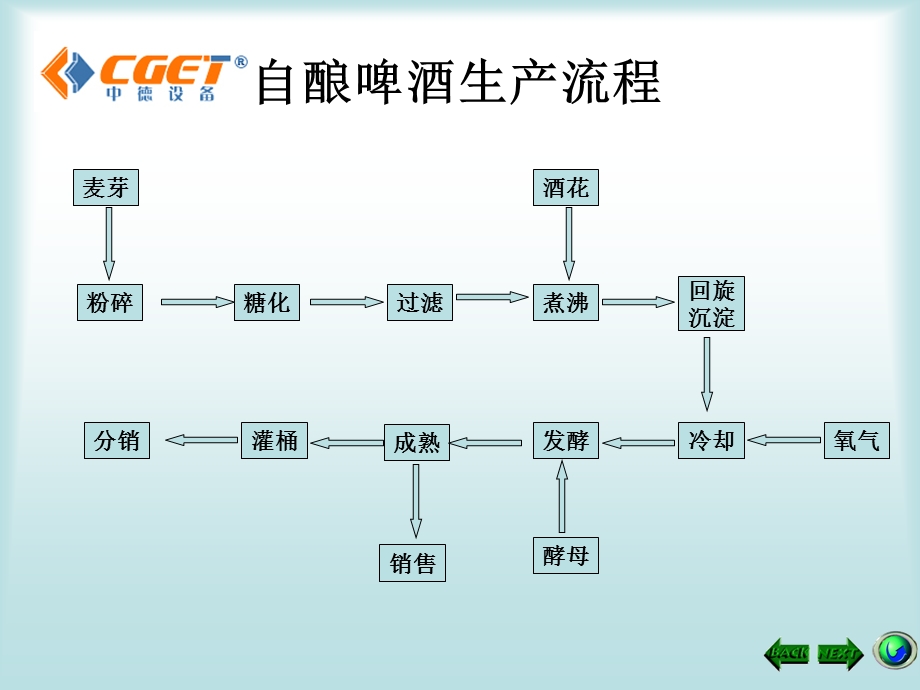 酒店自酿啤酒设备的配置.ppt_第3页