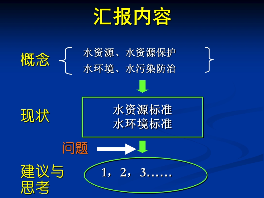 重庆水资源保护标准.ppt_第2页