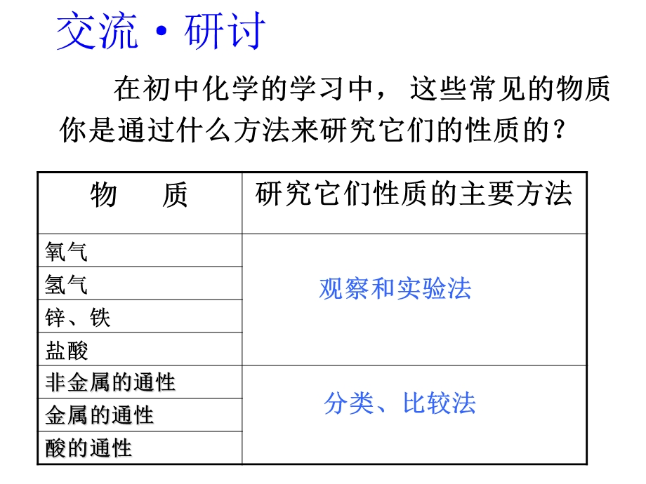 研究物质性质的方法和程序第一课时.ppt_第3页