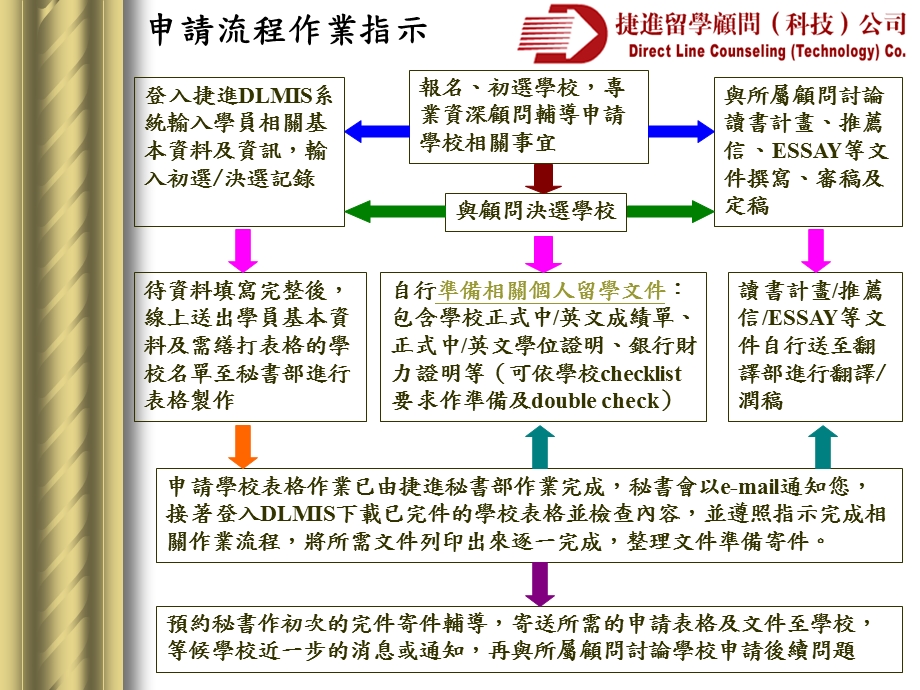 捷进学员申请流程说明会.ppt_第3页