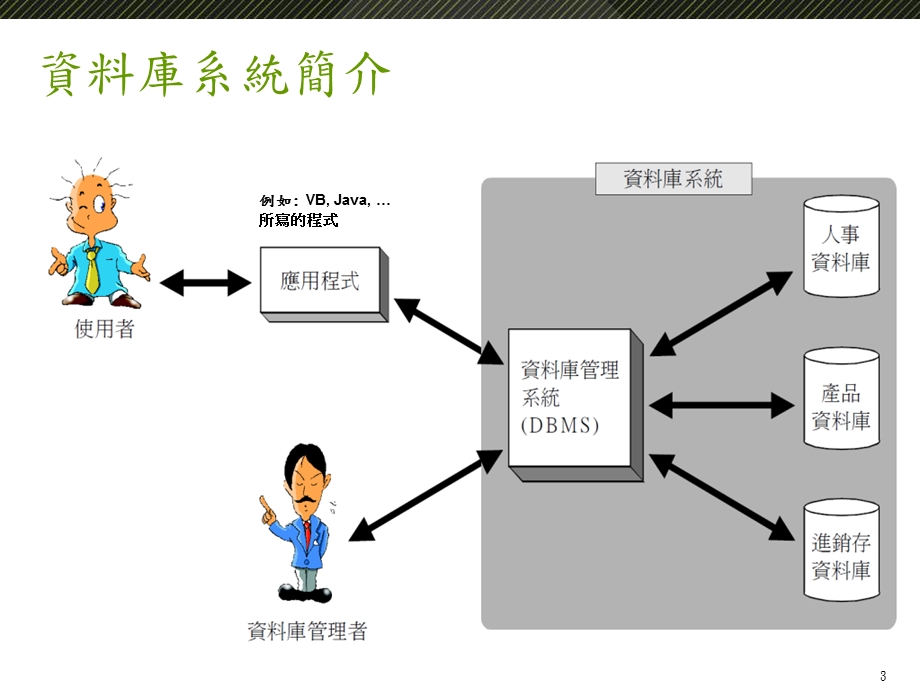 认识资料库系统.ppt_第3页