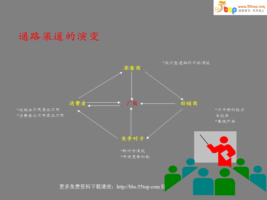 经销商管理模式.ppt_第3页