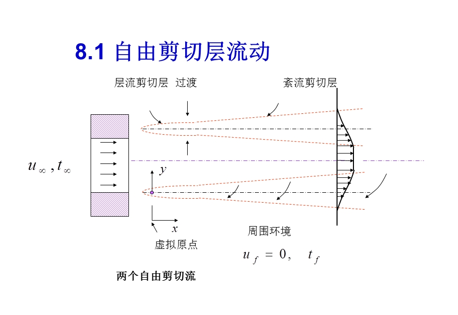 第八自由紊流流动和换.ppt_第3页