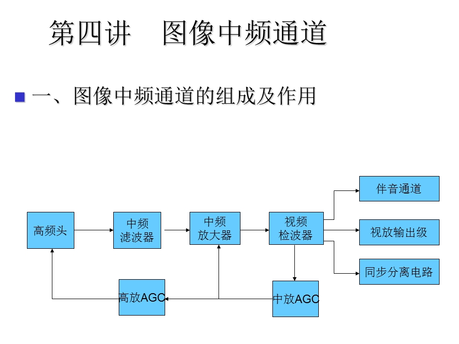 第四讲图像中频通道.ppt_第1页