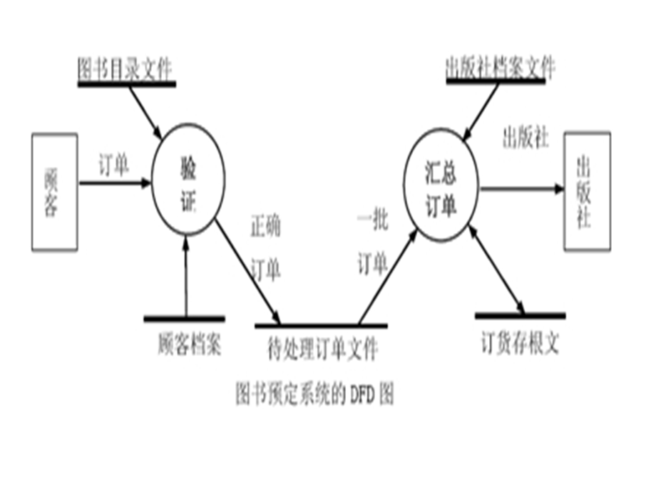 软件工程DFD图示例.ppt_第2页