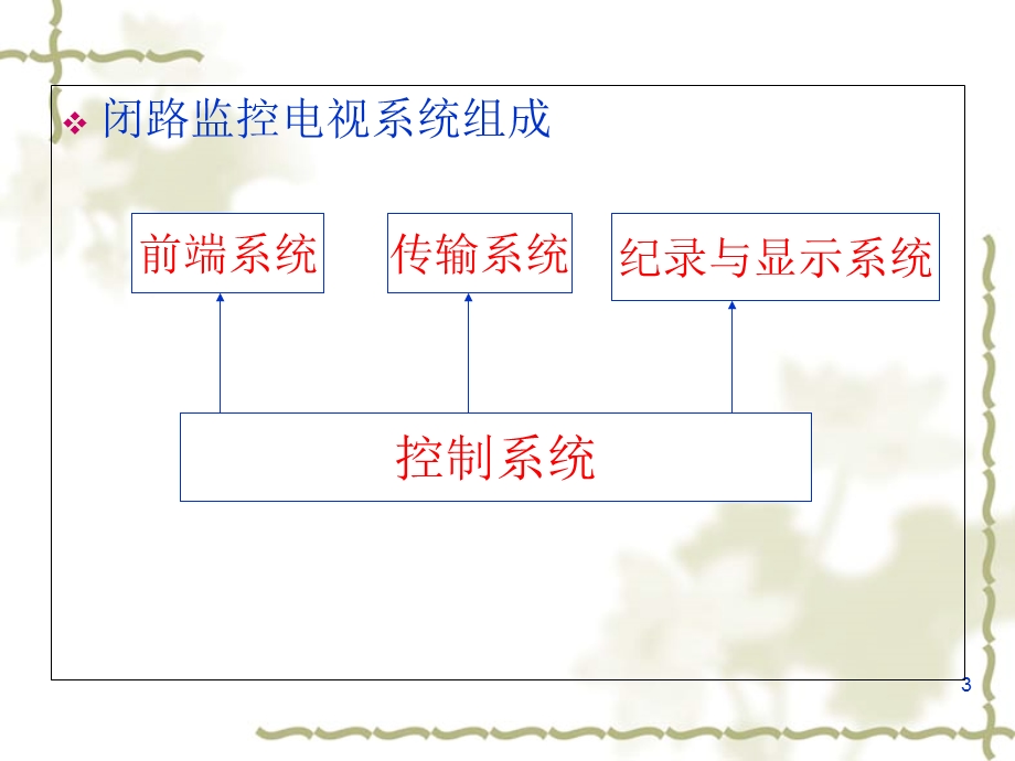 模拟监控系统实训.ppt_第3页