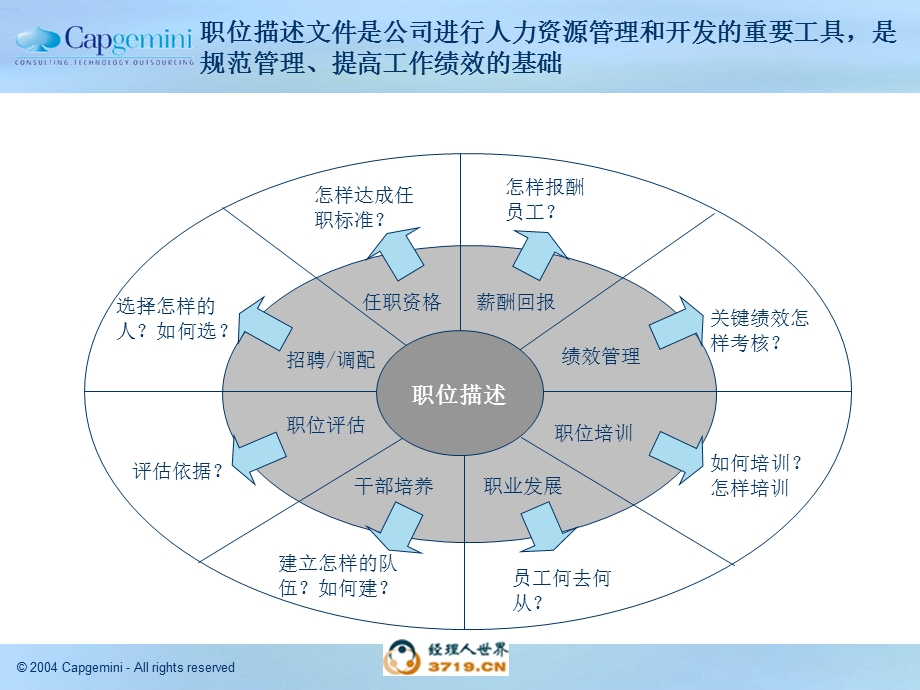 20050508职位描述培训.ppt_第2页