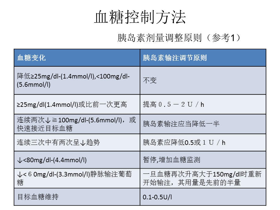 重症病人的血糖控制与监测方法.ppt_第3页