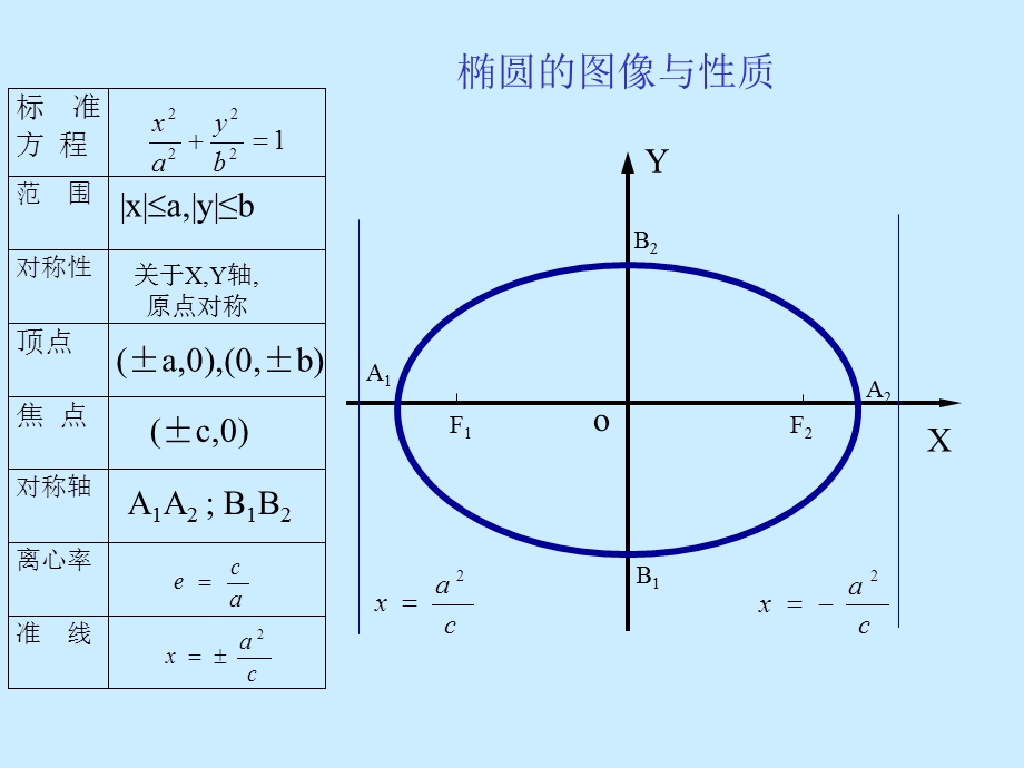 椭圆的图像与性质.ppt_第1页