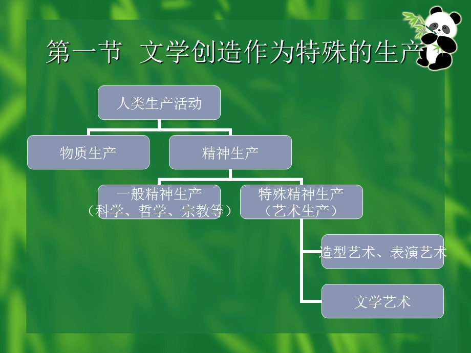 第三编文学创作论.ppt_第3页