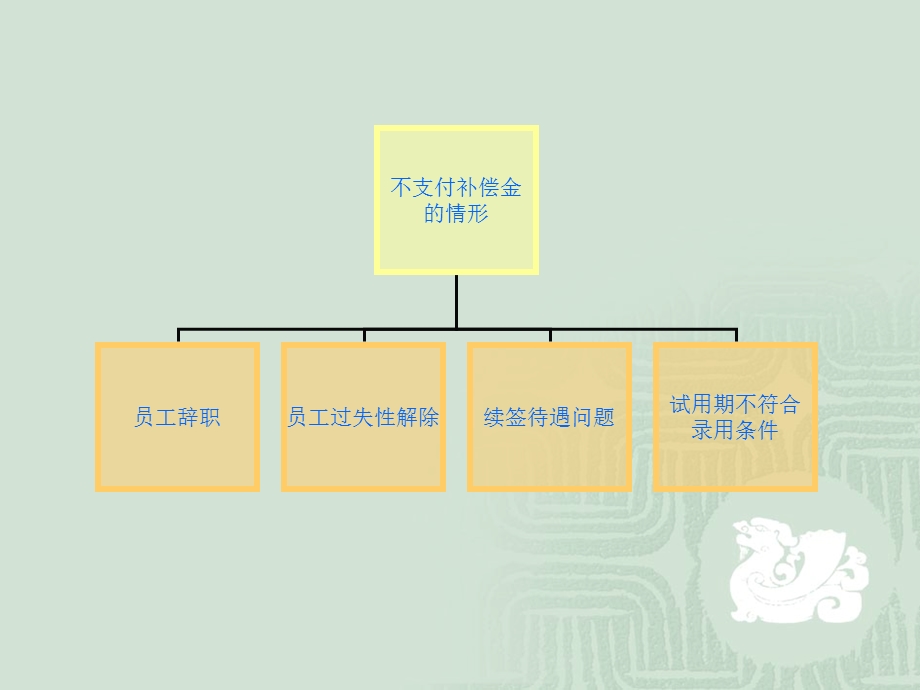 经济补偿金复习案例题.ppt_第3页